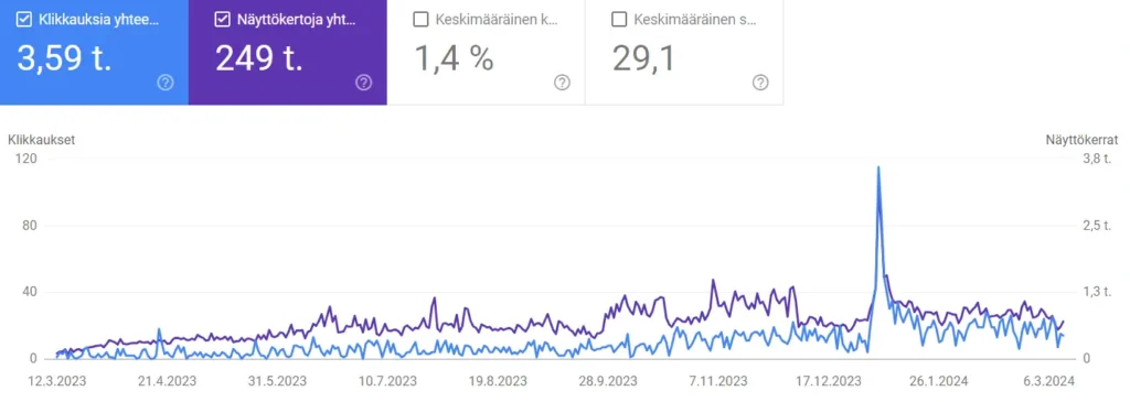 Google hakukoneoptimointi yritykselle VHA Pipe Technology. Klikkausten ja katselukertojen kehitys koko ajalta. Toteuttanut SEOverstas.