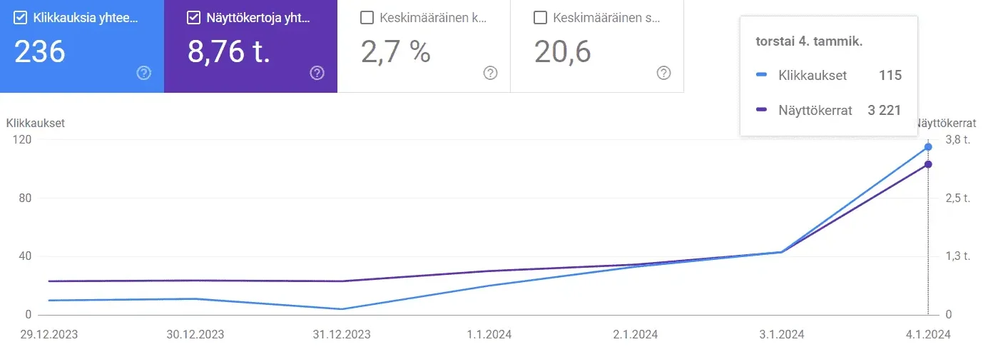 LVI-alan yrityksen Google hakukoneoptimointi tuloksia tammikuun 2024 alusta. Tulokset SEOverstas.