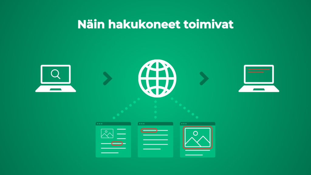 Hakukoneiden toimiminen havainnollistettu tietokoneella, jonka näytöllä on hakuikoni. Tietokoneesta osoittaa nuoli internetikoniin, joka kerää tietoa eri verkkosivuilta. Internetikonista osoittaa nuoli uudestaan tietokoneeseen, jonka näytöllä näkyy tuloksia. Kun haku tehdään tietokoneella, hakukoneet noutavat tiedon verkkosivuilta ja esittävät ne hakutuloksina tietokoneen näytöllä.