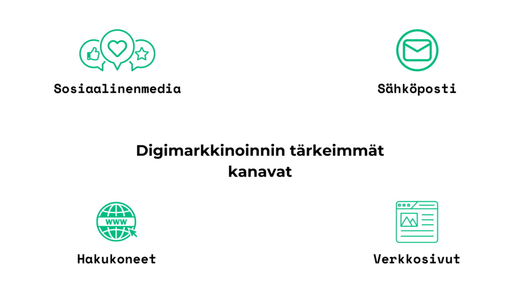 Tärkeimmät digitaaliset yrityksen markkinointikanavat visualisoituna.