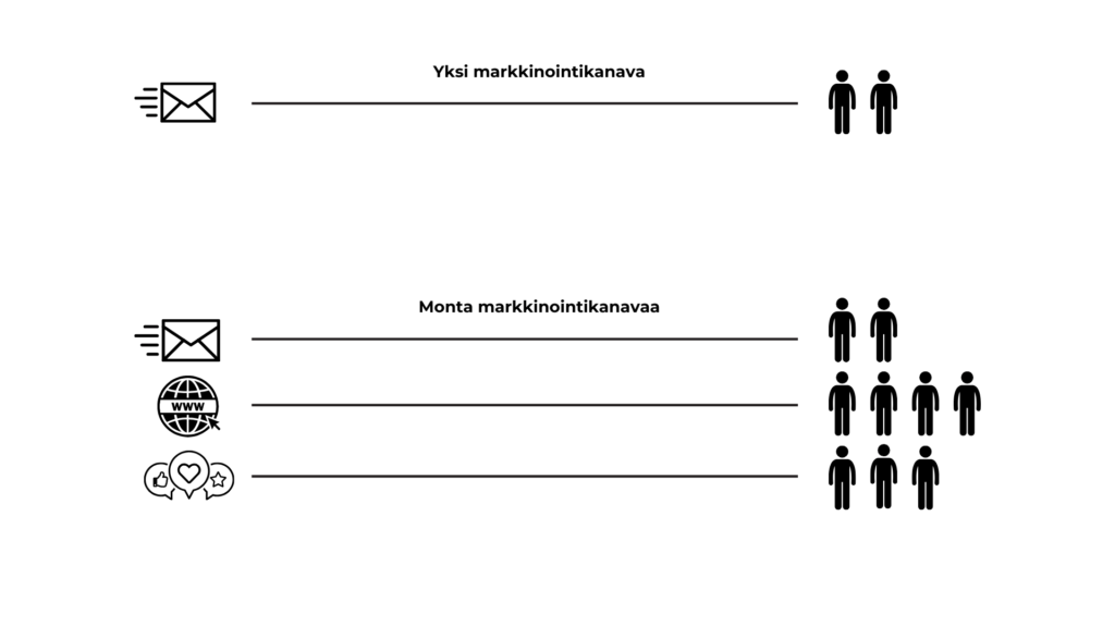 Yhden markkinointikanavan ja usean ero asiakkaiden määrään nähden.