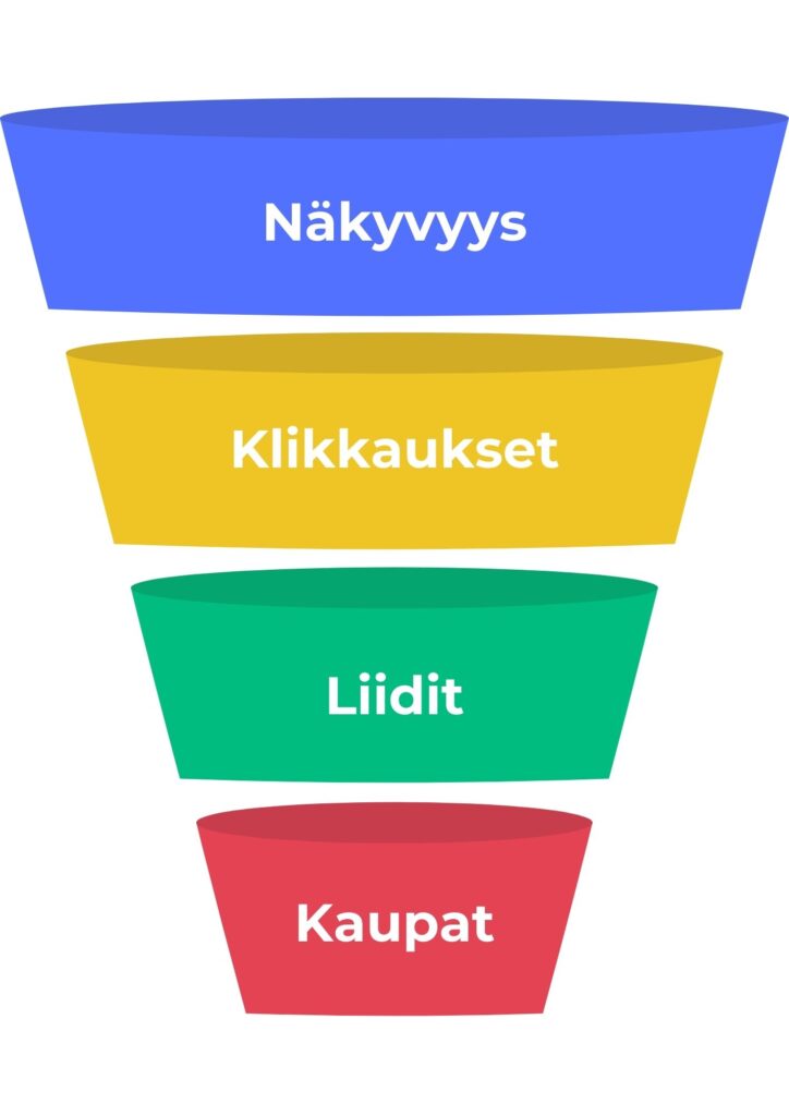 Suppilo, joka hahmottaa, miten verkossa olevat asiakkaat kääntyvät kaupaksi