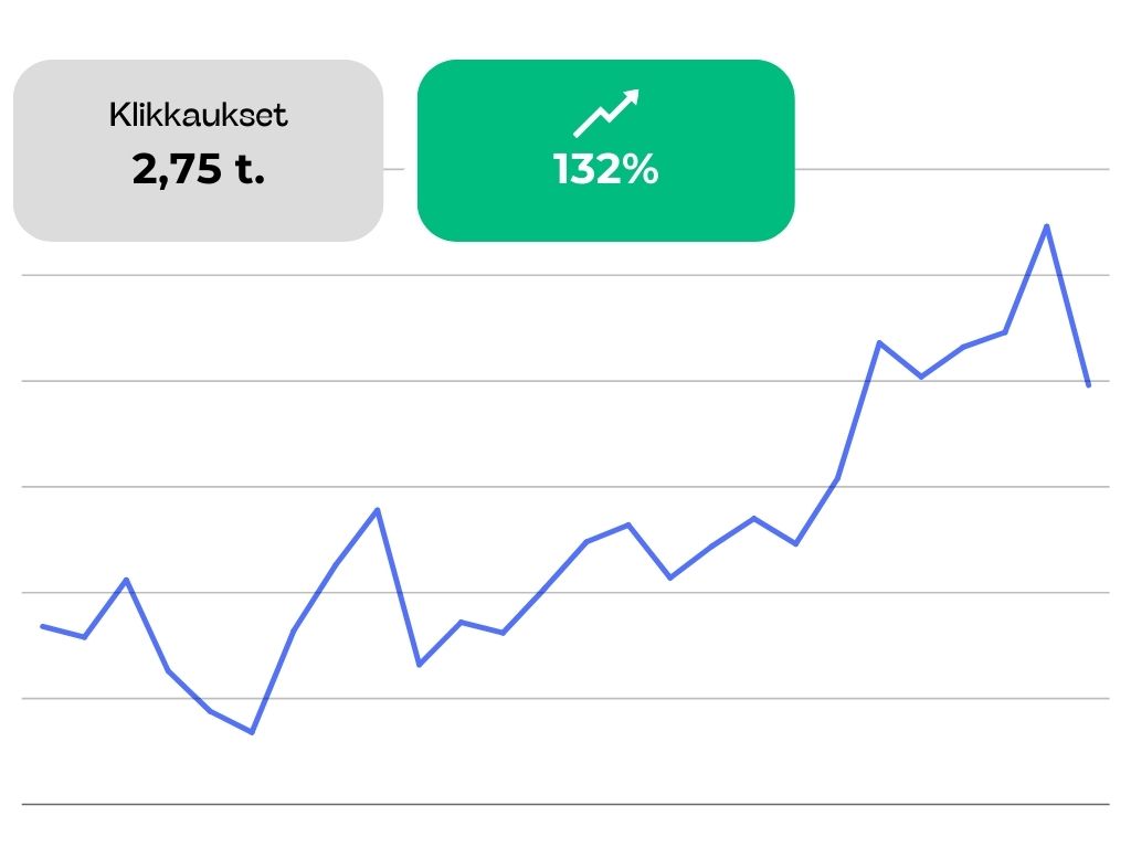 Klikkauksten kehitys SEO:n avulla 6 kk aikajaksolta.